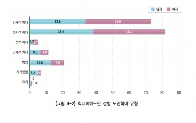 노인학대 유형. (출처: 보건복지부)