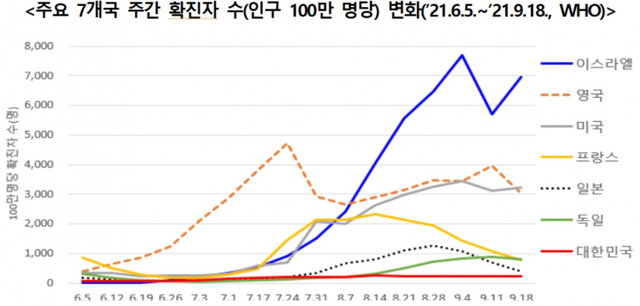주요 7개국 주간 확진자 수 변화. (제공: 질병관리청) ⓒ천지일보 2021.9.21