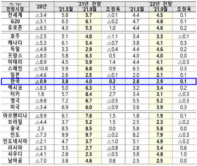 OECD 중간 경제전망 성장률 전망치. (출처: 기힉재정부)