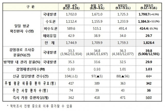 최근 한달 간 주간 위험도 평가지표. (제공: 질병관리청) ⓒ천지일보 2021.9.22