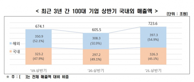최근 3년 간 100대 기업 상반기 국내외 매출액. (제공: 한국경제연구원)