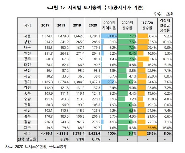 지역별 토지총액 추이. (출처: 토지자유연구소)
