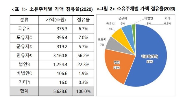 소유주체별 가액 점유율. (출처: 토지자유연구소)