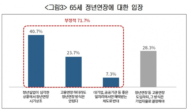 65세 정년연장에 대한 입장. (제공: 대한상공회의소)