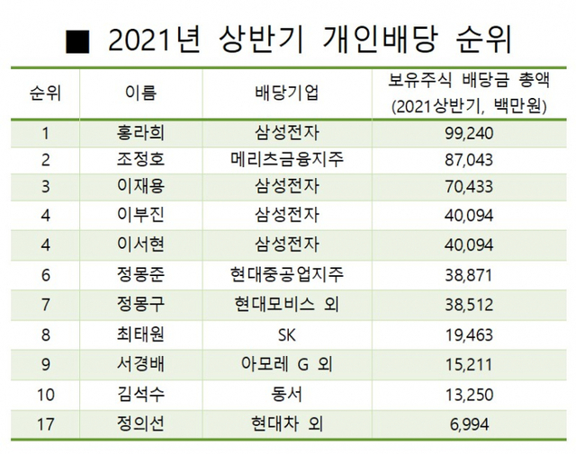 2021년 상반기 개인배당 순위. (출처: 리더스 인덱스)