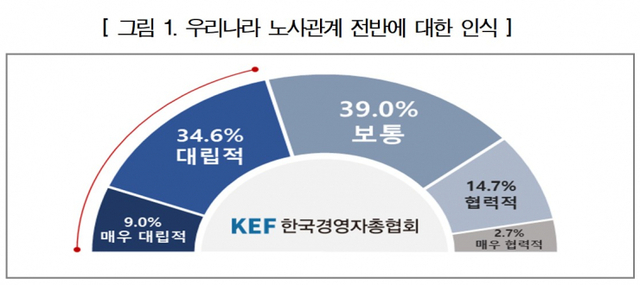 우리나라 노사관계 전반에 대한 인식. (제공: 한국경영자총협회)