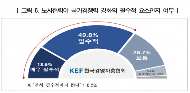 노사협력이 국가경쟁력 강화의 필수적 요소인지 여부. (제공: 한국경영자총협회)