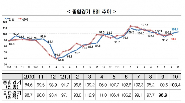 종합경기 BSI 추이. (제공: 한국경제연구원)