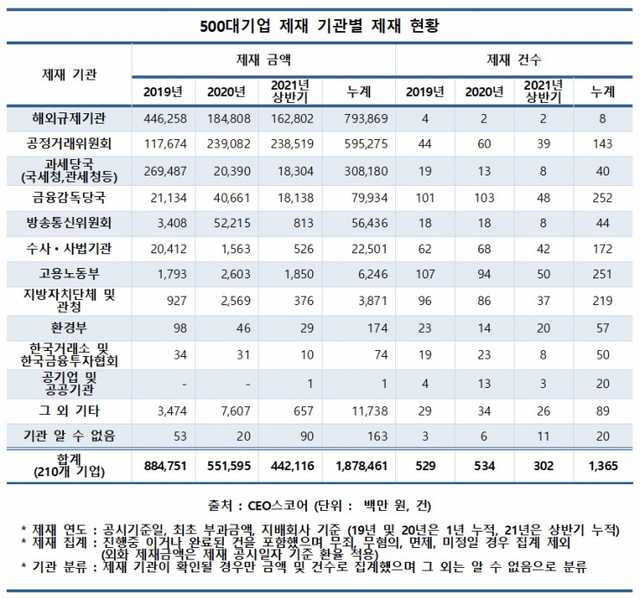 500대 기업 제재 기관별 제재 현황. (제공: CEO스코어)