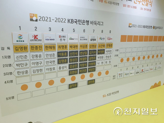28일 한국기원에서 열린 2021-2022 KB국민은행 바둑리그 선수선발식에서 9개팀의 1~3지명이 모두 끝난 모습 ⓒ천지일보 2021.9.29