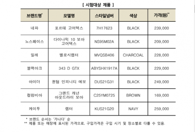 등산화 기능성 시험 결과. ⓒ천지일보 2021.9.29