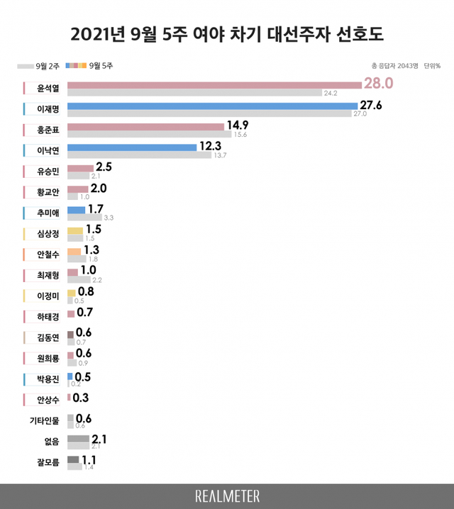 차기 대선주자 지지도. (출처: 리얼미터) ⓒ천지일보 2021.9.30