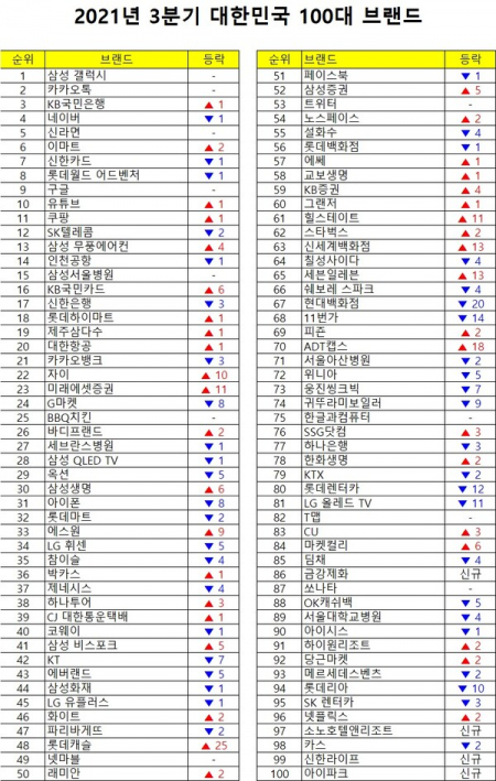 3분기 대한민국 100대 브랜드 결과. (제공: 브랜드스탁)