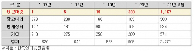 플랫폼별 온라인 중고거래 분쟁 현황. (제공: 김상희 의원실)