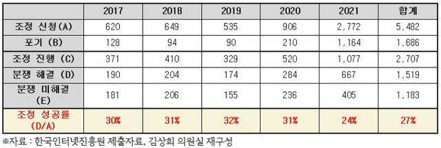 중고거래 분쟁 성공률 현황. (제공: 김상희 의원실)