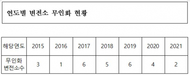 연도별 변전화 무인화 현황. (출처: 조정훈 의원실) ⓒ천지일보 2021.10.1