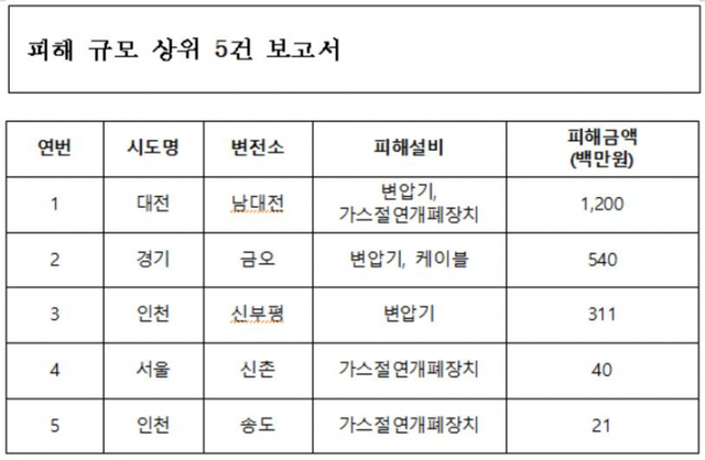 변전소 피해 규모 상위 5건. (출처: 조정훈 의원실) ⓒ천지일보 2021.10.1