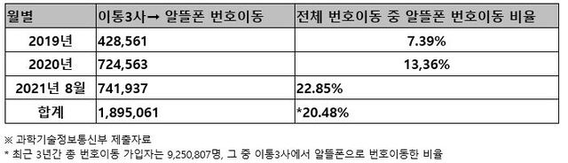 최근 3년간 통신 3사에서 알뜰폰으로 번호이동을 한 현황. (제공: 김상희 의원실)