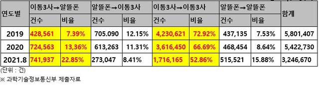 최근 3년간 번호이동 현황. (제공: 김상희 의원실)