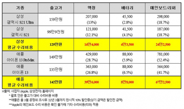 9월 기준 제조사별 주요 기종에 대한 수리비용 (제공: 김상희 의원실)