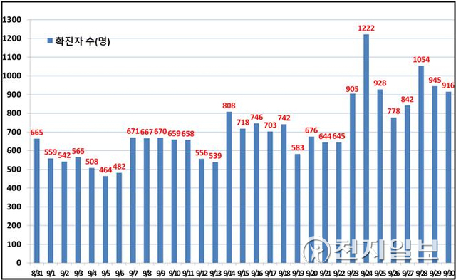 서울시 일일 확진현황. (제공: 서울시) ⓒ천지일보 2021.10.1