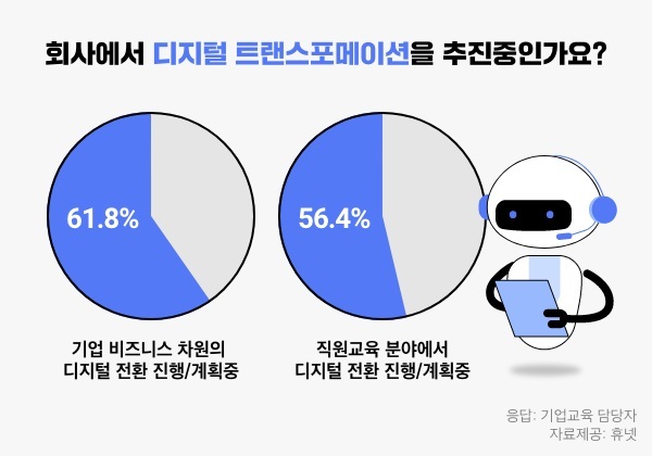 기업 디지털 트랜스포메이션 추진 현황. (제공: 휴넷) ⓒ천지일보 2021.10.1