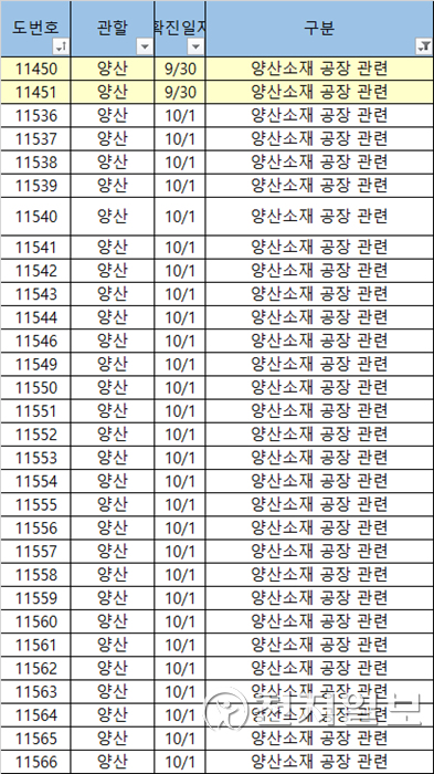 경남 양산 소재 공장 관련.(제공: 경남도)ⓒ천지일보 2021.10.1