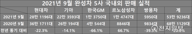 2021년 9월 완성차 5사 국내외 판매 실적. (자료: 각 사) ⓒ천지일보 2021.10.1
