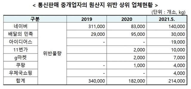 통신판매 중개업자의 원산지 위반 상위 업체현황. (출처: 윤재갑 의원실) ⓒ천지일보 2021.10.2