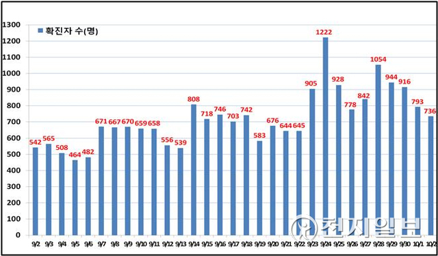 서울시 일일 확진현황. (제공: 서울시) ⓒ천지일보 2021.10.3