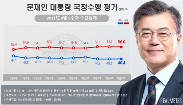 문재인 대통령 국정수행 지지율 (출처: 리얼미터) ⓒ천지일보 2021.10.4