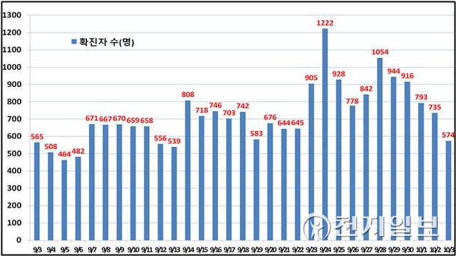 서울시 일일 확진현황. (제공: 서울시) ⓒ천지일보 2021.10.4
