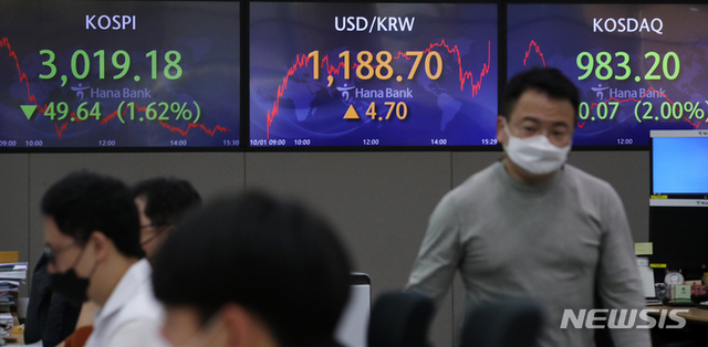 [서울=뉴시스] 조성우 기자 = 코스피가 전 거래일(3068.82)보다 49.64포인트(1.62%) 내린 3019.18에 마감한 1일 오후 서울 중구 하나은행 딜링룸 전광판에 지수가 표시돼 있다. 코스닥지수는 전 거래일(1003.27)보다 20.07포인트(2.00%) 하락한 983.20에 거래를 종료했다. 원·달러 환율은 전 거래일(1184.0)보다 4.7원 오른 1188.7원에 마감했다.