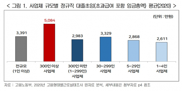 사업체 규모별 정규직 대졸 초임. (제공: 한국경영자총협회)