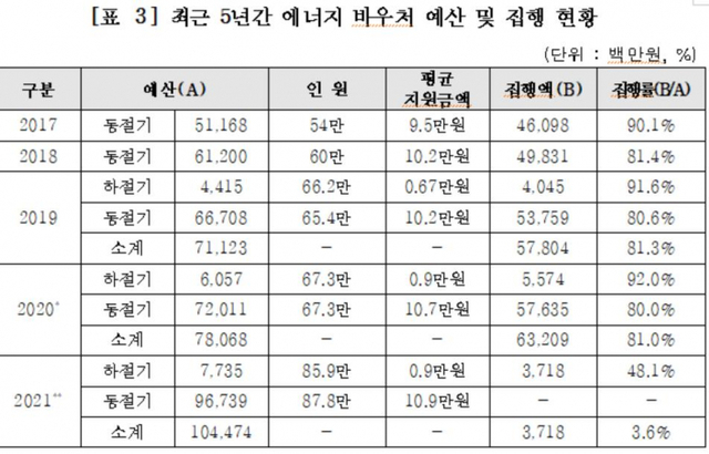 최근 5년간 에너지 바우처 예산 및 집행 현황 (출처: 조정훈 의원실) ⓒ천지일보 2021.10.5
