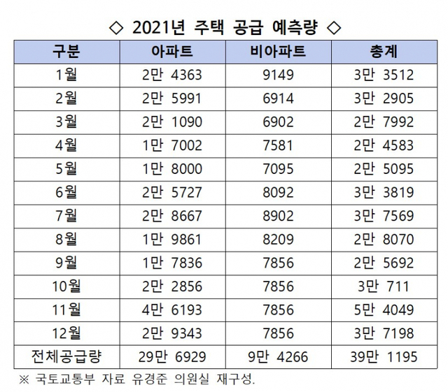 2021년 주택 공급 예측량. (출처: 유경준 의원실)