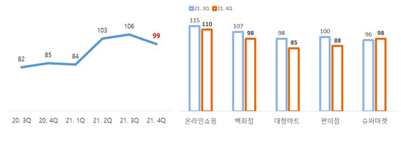 업태별 소매유통업 경기전망 지수 그래프(RBSI). (제공: 대한상공회의소)