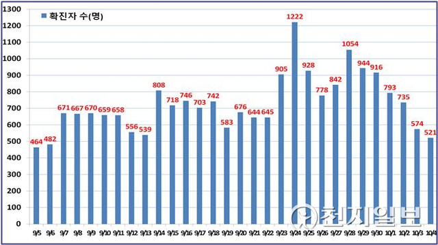 서울시 일일 확진현황. (제공: 서울시) ⓒ천지일보 2021.10.5