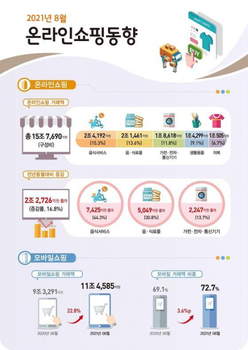 8월 온라인쇼핑 동향. (제공: 통계청)