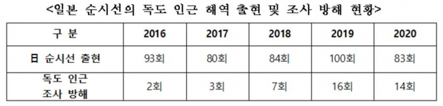 일본 순시선의 독도 인근 해역 출현 및 조사 방해 현황 (출처: 이상민 의원실) ⓒ천지일보 2021.10.6