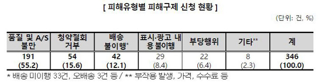 피해유형별 피해구제 신청 현황 표. (제공: 한국소비자원)