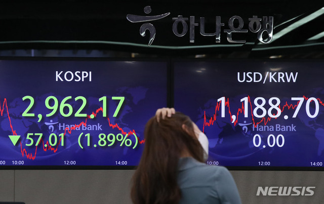 [서울=뉴시스] 박미소 기자 = 코스피가 전 거래일(3019.18)보다 57.01포인트(1.89%) 내린 2962.17에 장을 마감한 5일 오후 서울 중구 하나은행 딜링룸 전광판에 지수가 표시되고 있다. 이날 코스닥 지수는 전 거래일(983.20)보다 27.83포인트(2.83%) 하락한 955.37에, 서울 외환시장에서 원·달러 환율은 전 거래일(1188.7)과 같은 1188.7원에 보합으로 마감했다.