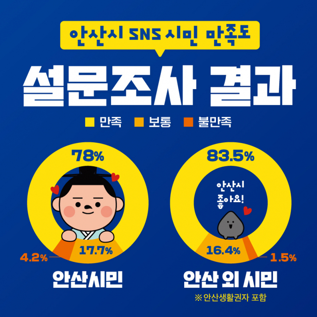 23.안산시 SNS 채널, 시민 10명 중 8명‘만족’ ⓒ천지일보 2021.10.7