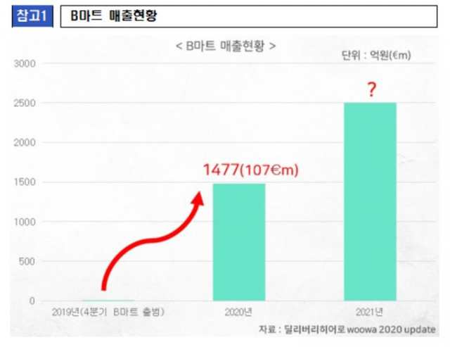 B마트 매출현황. (출처: 김성환 의원실) ⓒ천지일보 2021.10.7