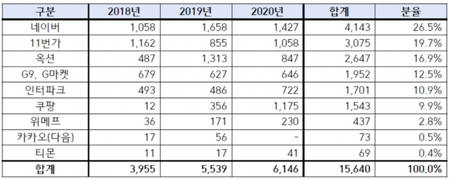 국내 플랫폼별 해외 직구 식품 관련 소비자 위해 적발 표. (제공: 더불어민주당 정춘숙 의원실)