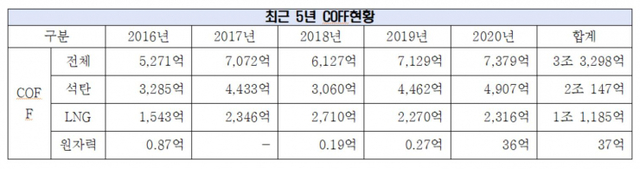 최근 5년 COFF 현황. (출처: 김성환 의원실) ⓒ천지일보 2021.10.12