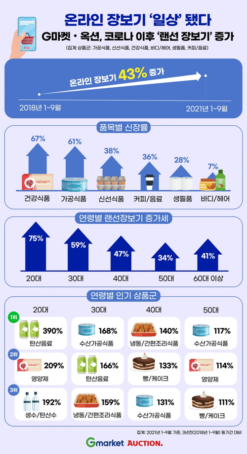 온라인 장보기 증가 그래프. (제공: 옥션)