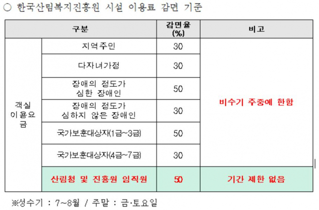 한국산림복지진흥원 시설 이용료 감면 기준. (제공: 주철현 의원실) ⓒ천지일보 2021.10.13