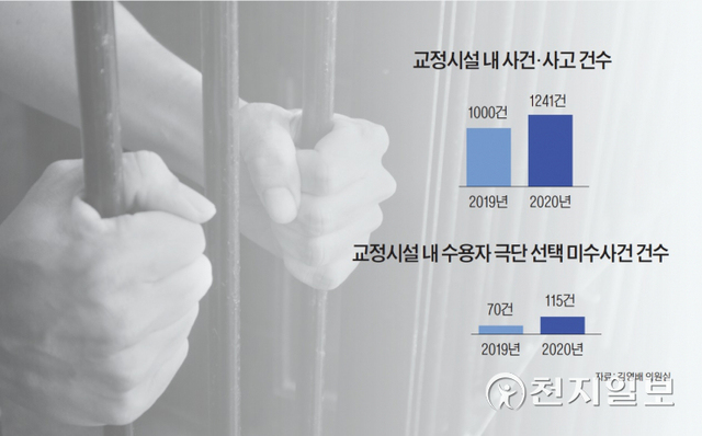 [천지일보=김예슬 기자] 교정시설 안에서 발생한 사건·사고. ⓒ천지일보 2021.10.14