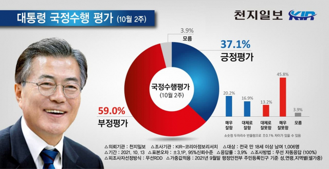 문재인 대통령 국정 수행 평가. (제공: 코리아정보리서치) ⓒ천지일보 2021.10.14